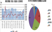 泰國(guó)11月份天然橡膠出口量同比下跌11.16%