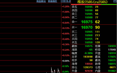 天然膠期貨市場謹慎觀望 三月底行情低位運行