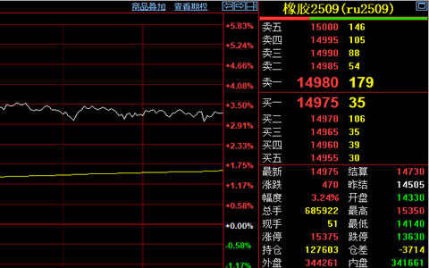 天然橡膠期貨價格止跌反彈至14975元