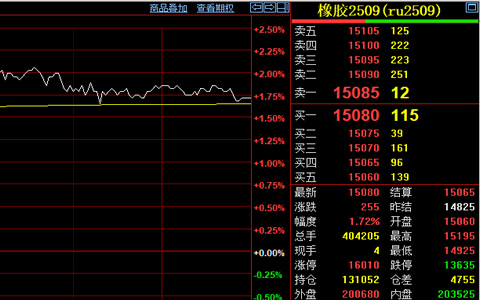 天然橡膠期貨收漲1.72%至15080元