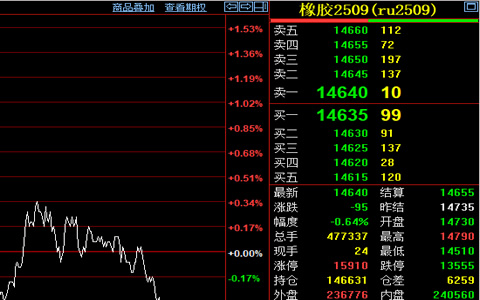 天然橡膠期貨行情企穩 收盤價14640元