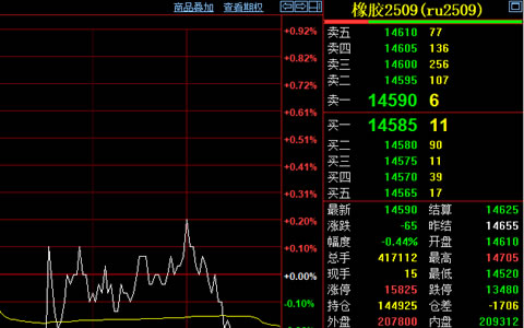 天然膠期貨低位徘徊 市場面臨多空博弈