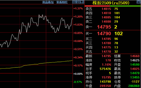 天然橡膠期貨收盤價格微漲1.16%