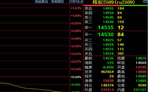 天然橡膠期貨價收跌0.85%至14535元