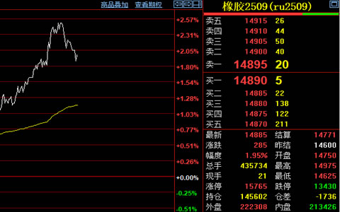 滬膠期貨上漲285元/噸 謹防節后價格回調