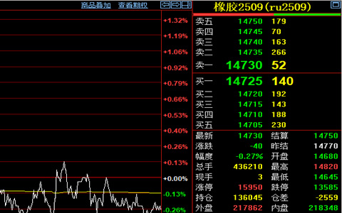 五一節前天然膠期貨價格偏弱震蕩