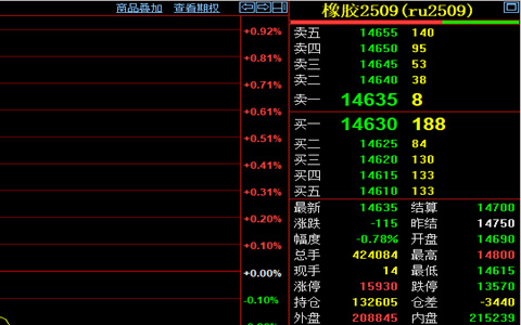 天然橡膠期貨收盤價格跌115元/噸