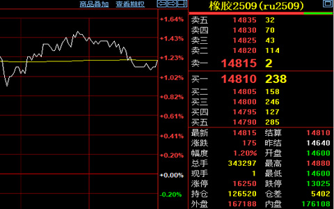節后天然膠期貨回暖 收盤價漲200元