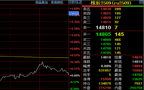 天然橡膠期貨日內收盤價格14810元