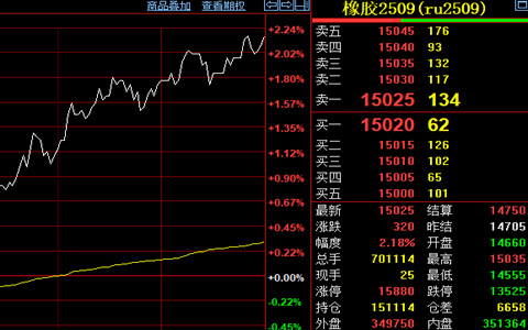 天然膠期貨收盤價上漲320元至15025元