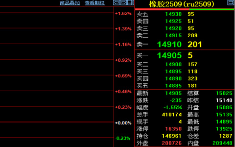天然膠期貨價格收跌至14905元
