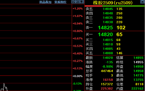 天然膠期貨收盤價(jià)格跌135元至14820元