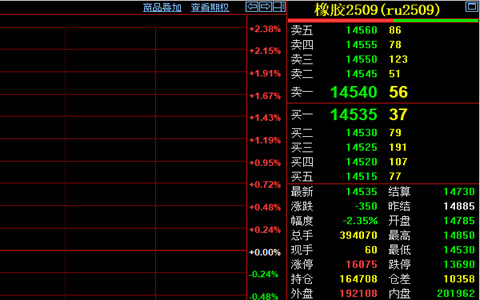 天然橡膠期貨收跌350元至14535元