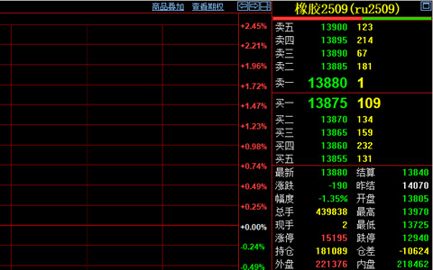 天然橡膠行情跳水 期現價格同步下跌