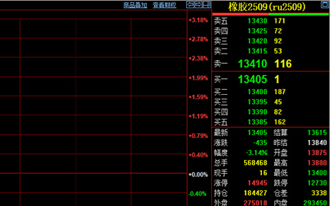 天然膠期貨收盤價(jià)跌435元至13405元