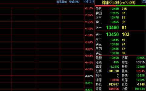天然膠期貨行情假期跌勢不止 供需壓力凸顯