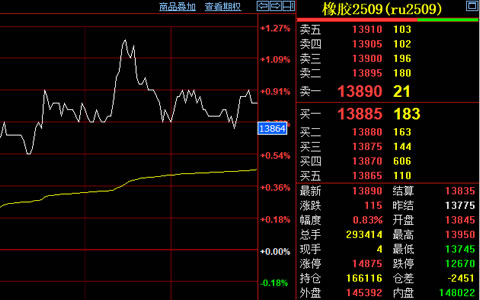 天然膠期貨收漲115元 短期走勢(shì)或震蕩偏強(qiáng)