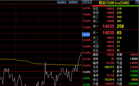 天然膠期貨價堅守萬四關口 供需雙弱格局未改