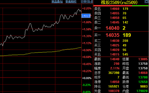 天然橡膠期貨價(jià)格上漲290元至14040元
