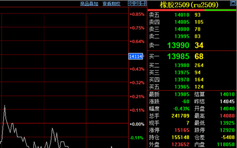 滬膠期貨震蕩下行 下游需求恢復緩慢