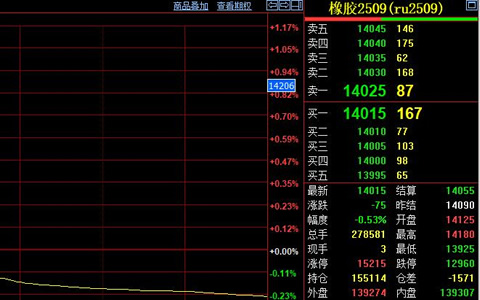 天然膠期貨承壓萬四關口 庫存壓力制約價格上行