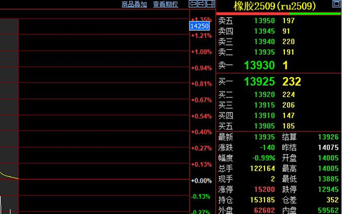 天然膠震蕩偏弱運行 上下游支撐力度待觀察