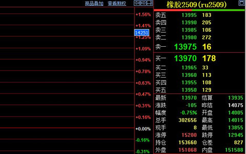 天然膠價格收跌105元/噸 下游產業鏈承壓明顯