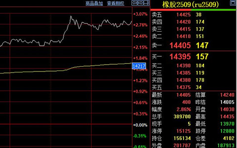 天然橡膠期貨價(jià)格收漲400元至14405元