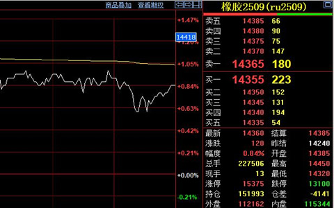 天然橡膠主力合約價格連漲破14300元