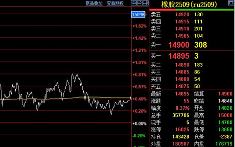 天然橡膠期貨價格沖高至萬五線