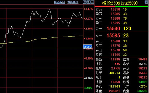 天然膠期貨周末強(qiáng)勢突破 供應(yīng)需求雙因素驅(qū)動(dòng)
