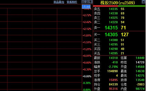 滬膠RU2509收跌至14310元 支撐位面臨考驗